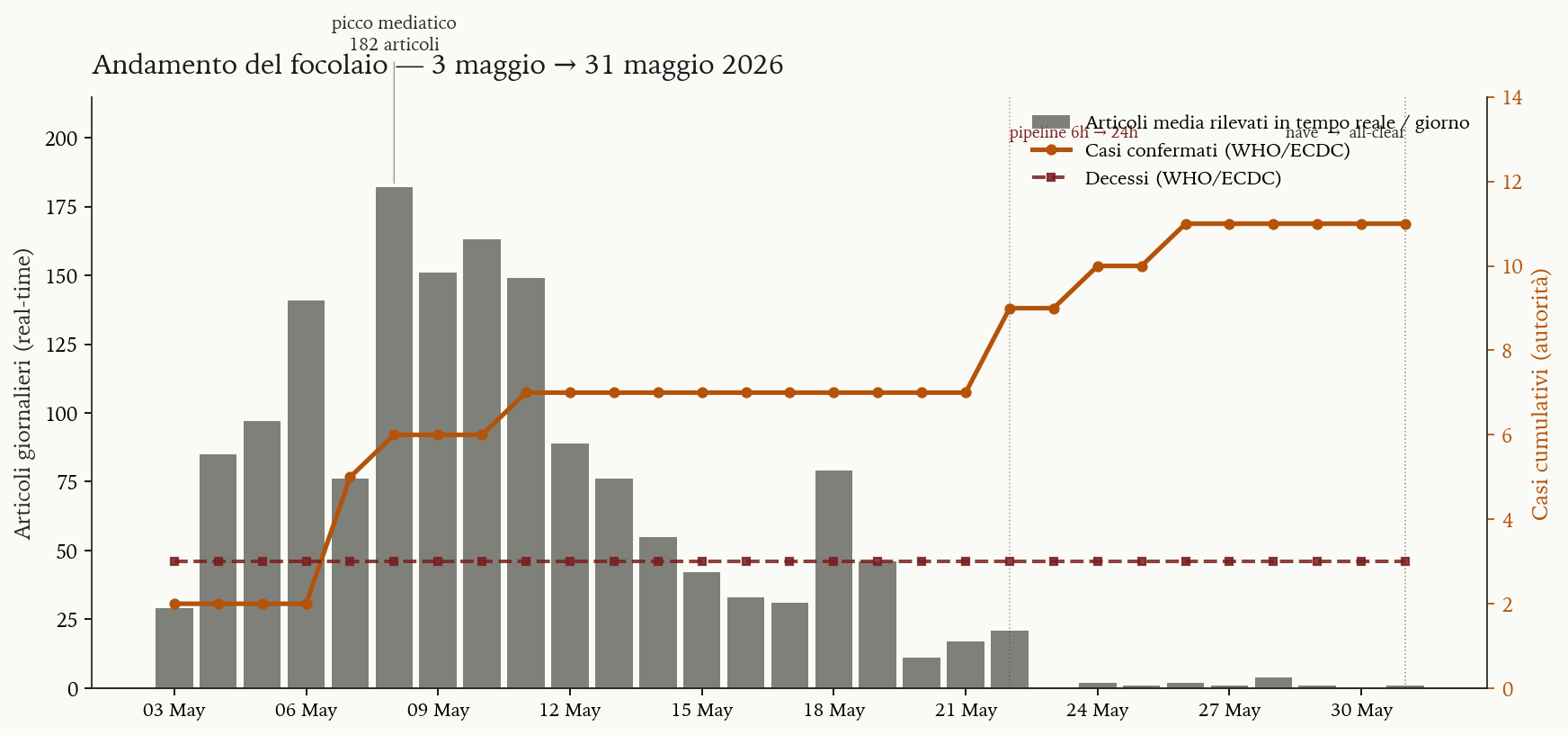 Andamento del focolaio dal 3 al 31 maggio 2026